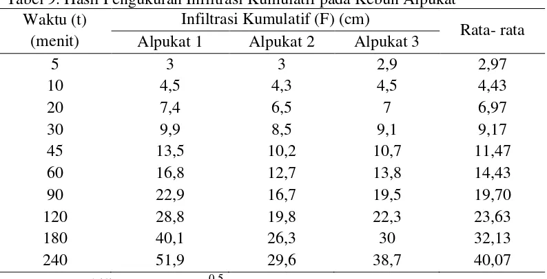 Tabel 9. Hasil Pengukuran Infiltrasi Kumulatif pada Kebun Alpukat 