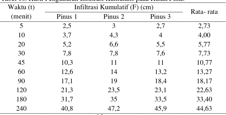 Tabel 10. Hasil Pengukuran Infiltrasi Kumulatif pada Hutan Pinus 