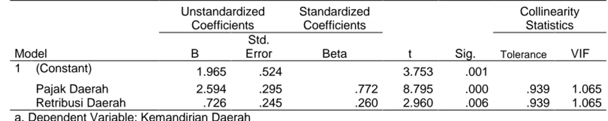Tabel 3 Analisis Regresi  Coefficients a Model  Unstandardized Coefficients  Standardized Coefficients  t  Sig