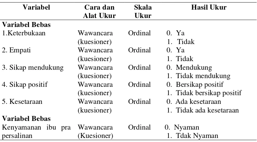 Tabel 3.3. Variabel, Cara, Alat,  Skala dan Hasil Ukur 