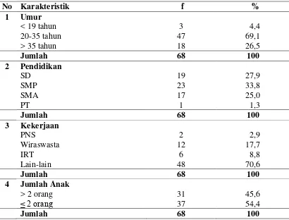 Tabel 4.1. Distribusi Frekuensi Karakteristik Ibu yang Akan Menghadapi Persalinan di Kecamatan Medan Marelan 