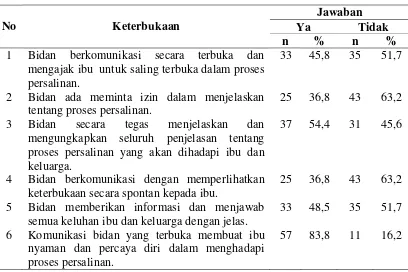 Tabel 4.3.  Distribusi Frekuensi Kategori Keterbukaan Bidan pada Ibu yang Akan Menghadapi Persalinan di Kecamatan Medan Marelan  