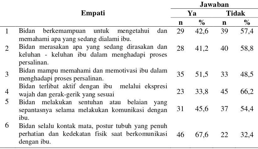 Tabel 4.4.  Distribusi Frekuensi Empati Bidan pada Ibu yang Akan Menghadapi Persalinan di Kecamatan Medan Marelan 