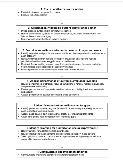Figure 2 Framework for carrying out a surveillance sector review (note that stage 2 forms the major part of this paper)