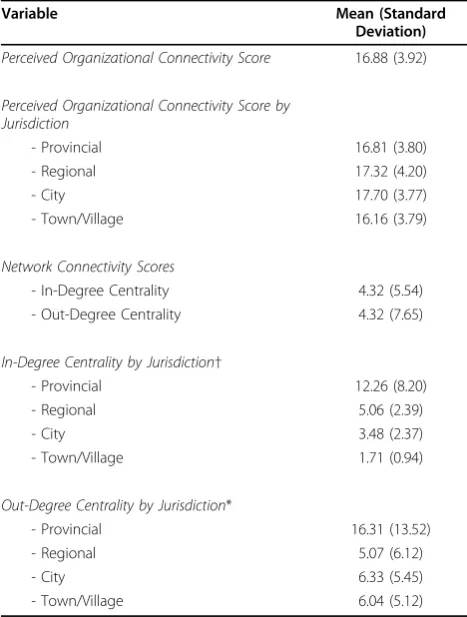 Table 2 Pearson correlation matrix of perceivedconnectivity score, in-degree centrality score, andout-degree centrality score