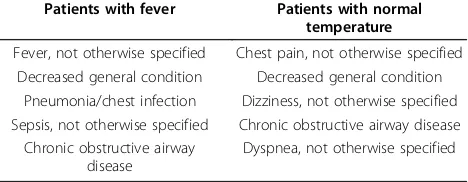 Table 2 Top 5 diagnoses made at the emergencydepartment