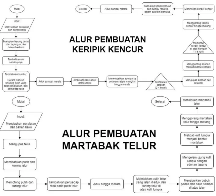 Gambar 14. Flowchart Produksi 