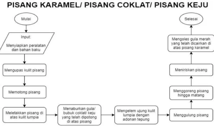 Gambar 14. Flowchart Produksi 