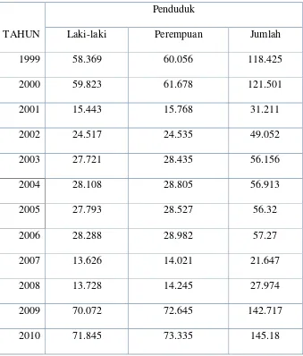 Tabel 4.1 Jumlah Penduduk Menurut Jenis Kelamin dari tahun 2000-2010 