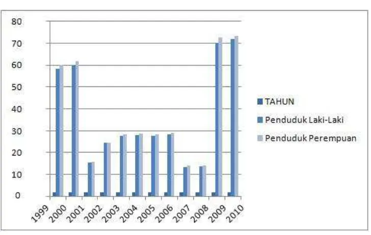Gambar 4.1 Jumlah Penduduk Kota Tebing Tinggi tahun 2000-2010 
