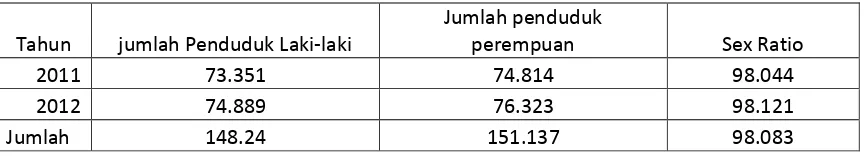 Tabel 4.4 Rasio Jenis kelamin penduduk Kota Tebing Tinggi tahun 2011-2012 
