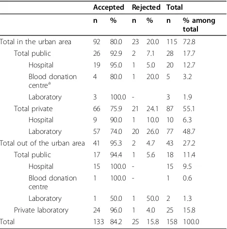 Table 1 Serological parameters used in the study for data collection