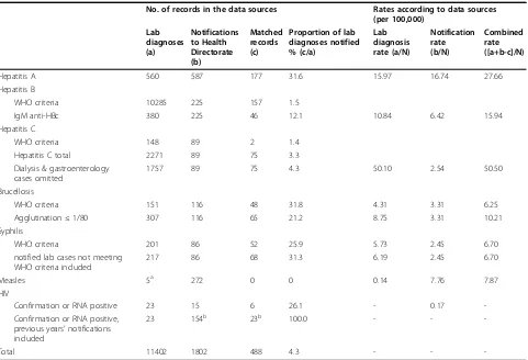 Table 3 Numbers of cases of each disease and notification rates in Izmir, 2003 (N = 3,506,672)