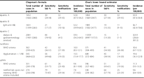 Table 4 Capture-recapture estimates of total numbers of cases, sensitivities of each source, incidence estimates and95% confidence intervals