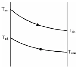 Gambar 2.5 : Diagram Temperatur 