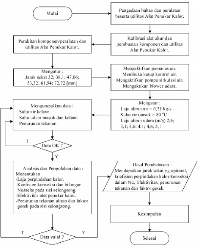 Gambar 2.8 : Diagram alir penelitan 
