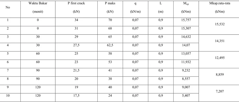 Tabel .1 .Momen kapasitas balok beton dari hasil pengujian  No 