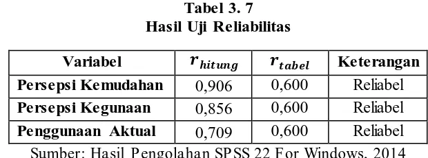 Tabel 3. 7 Hasil Uji Reliabilitas 