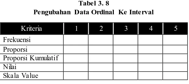 Tabel 3. 8 Pengubahan Data Ordinal Ke Interval 