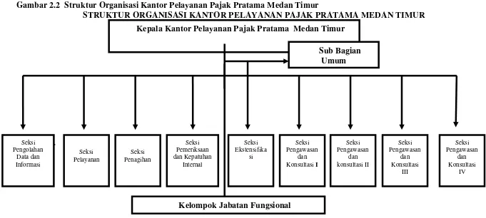 Gambar 2.2  Struktur Organisasi Kantor Pelayanan Pajak Pratama Medan Timur 
