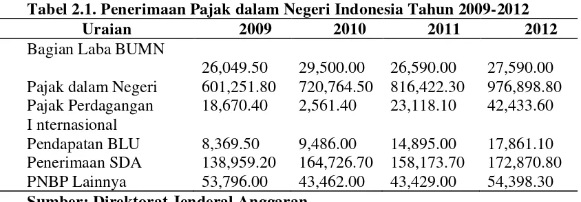 Tabel 2.1. Penerimaan Pajak dalam Negeri Indonesia Tahun 2009-2012 