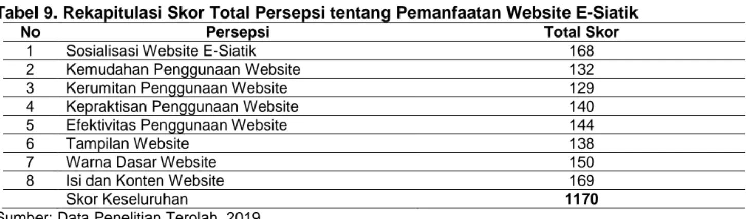Tabel 6.  Persepsi UMKM Telur Asin tentang Tampilan Website E-Siatik. 