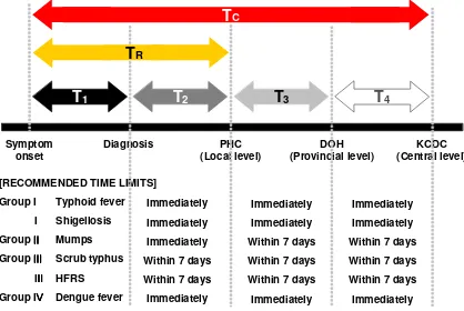 Figure 1Time points for NNDSS and recommended time limits for six selected diseasesTime points for NNDSS and recommended time limits for six selected diseases