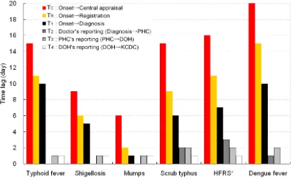 Figure 3 compares the distribution of respective time lagsamong the diseases. Time lags for HFRS are not shown