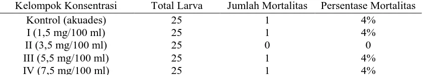 Tabel 2. Jumlah Mortalitas Larva Anopheles aconitus L. setelah 48 jam Pemberian Ekstrak Etanol Daun Kelor dengan 4 kali Pengulangan pada Penelitian Akhir Kelompok  Mortalitas Rata-rata  