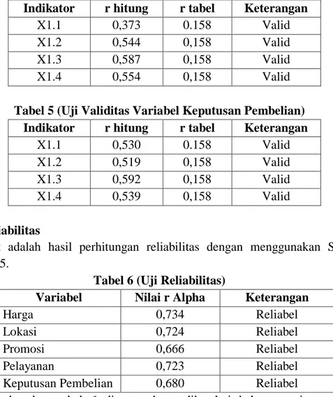 Tabel 5 (Uji Validitas Variabel Keputusan Pembelian)  Indikator  r hitung  r tabel  Keterangan 