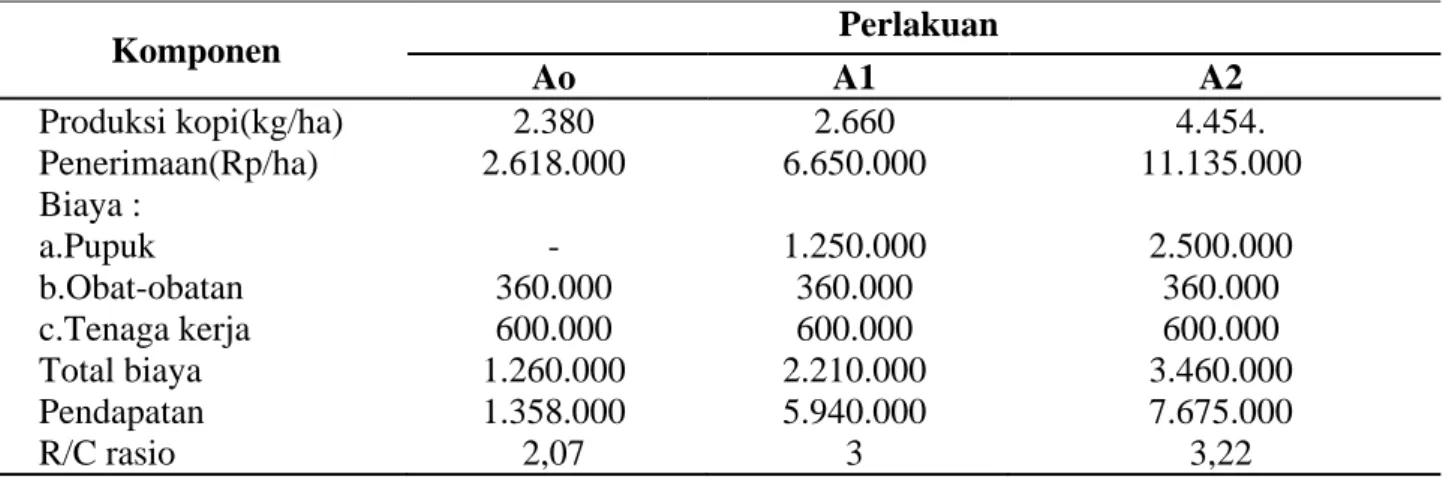 Gambar 1. Diagram alir integrasi antara ternak sapi perah dengan tanaman kopi  arabika di Dusun  Jambu, Desa Kepuharjo, Kec