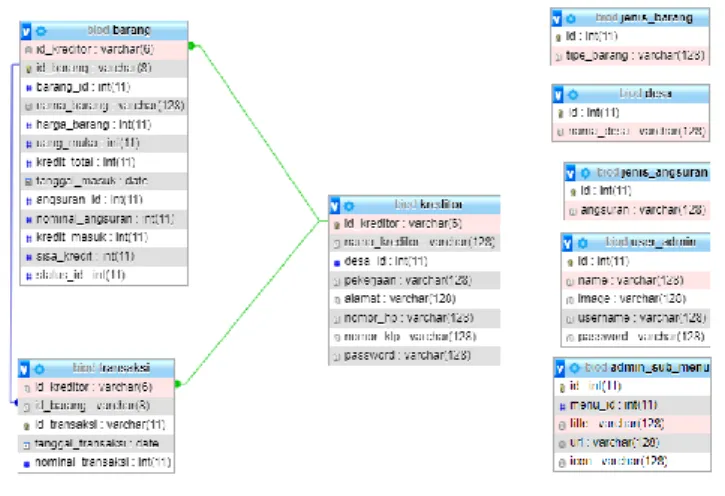 Gambar 3. 10 Struktur dan Relasi Antar Tabel Basis Data  