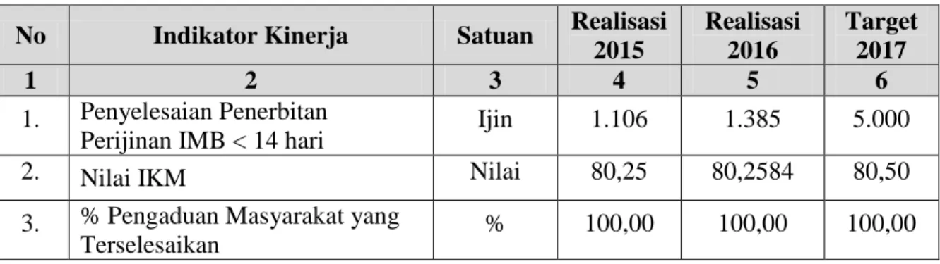 Tabel 3.1 Capaian Indikator Kinerja BPPT Kabupaten Buleleng Tahun 2015-2016  No  Indikator Kinerja  Satuan  Realisasi 