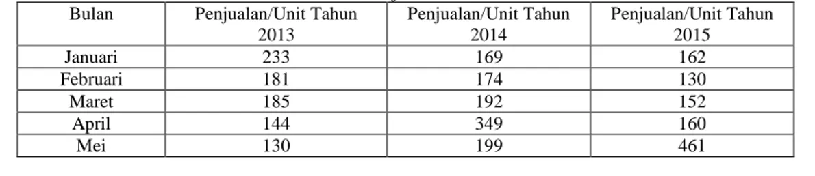 Tabel 6 : Data Volume Penjualan Honda tahun 2013-2015  Bulan  Penjualan/Unit Tahun 