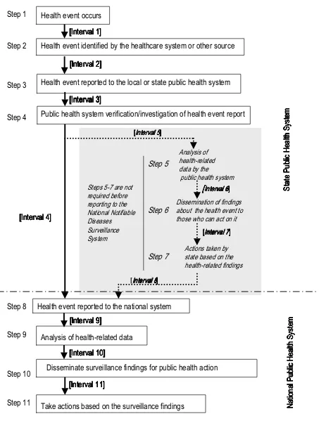 Figure 1Sequence of actions needed to gather and use health-related information for public health purposes