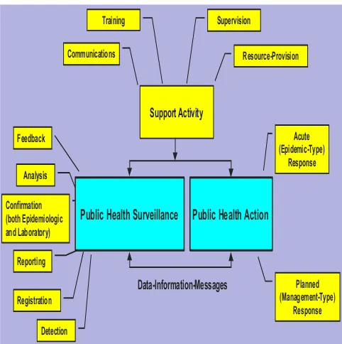 Figure 1Conceptual framework of public health surveillance andaction
