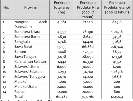 Tabel 1. Perkiraan produksi nira dan etanol seluruh Indonesia 
