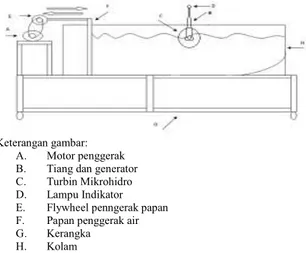 Gambar 4 Grafik Hubungan antara tinggi gelombang  terhadap voltase dan arus 