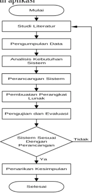 Gambar 1 Diagram Alir Penelitian  2.  Perancangan Diagram Arus Data  A.  Diagram Konteks Sistem 