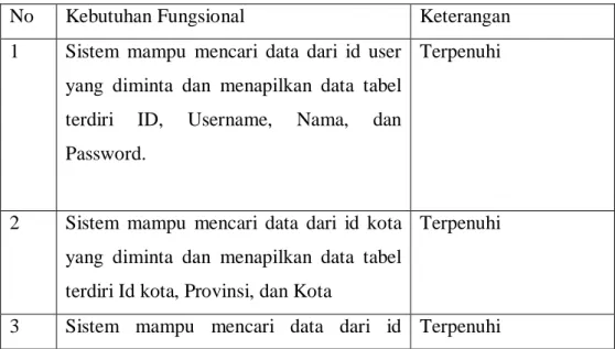 Tabel 5.3 Pengujian Pencarian Data 1 