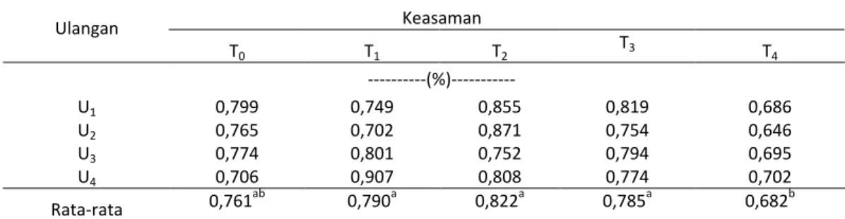 Tabel	
   2.	
   Hasil	
   analisis	
   pada	
   Tabel	
   2.	
   menunjukkan	
   bahwa	
   rerata	
   total	
   gula	
   drink	
   yoghurt	
   (%)	
   pada	
   T 0	
  