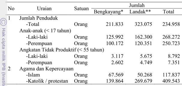Tabel 10.Jumlah penduduk, agama, mata pencaharian dan fasilitas umum   No  Uraian  Satuan  Jumlah 