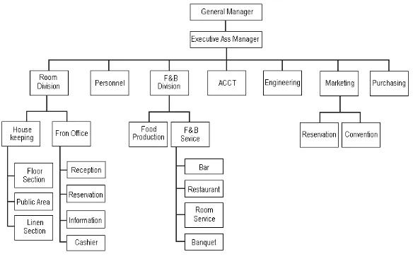 Gambar 9.1. Struktur Organisasi Hotel Menengah 