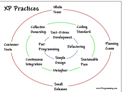 Gambar 3. Aspek dasar Extreme Programming  1.  The Planning Game 