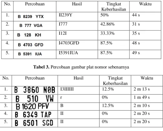 Tabel 2. Percobaan gambar jenis font berbeda (Arial) 
