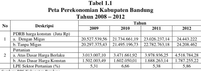 Tabel 1.1 Peta Perekonomian Kabupaten Bandung 