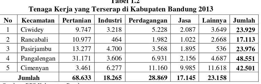 Tabel 1.2 Tenaga Kerja yang Terserap di Kabupaten Bandung 2013 