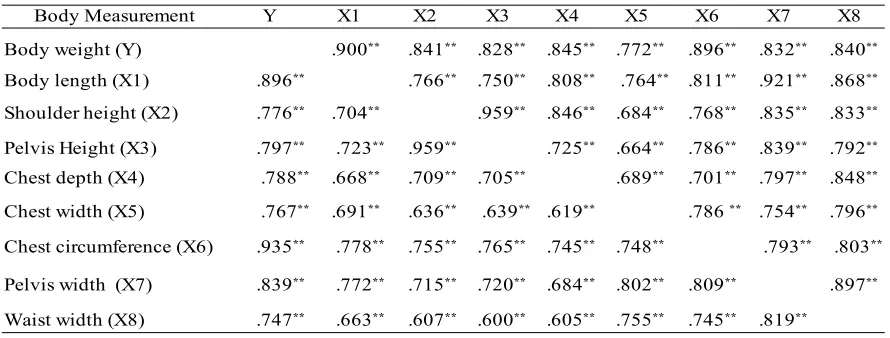 Table  1. Coefficient of Correlation among Body Measurements