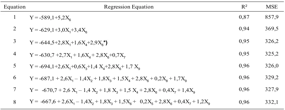 Table 3.  Regression Equation between Body Measurement and Body Weight of Female Buffalo