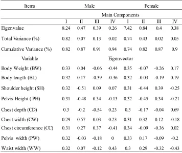 Table 4. Eigenvalue and Eigenvector Body Weight and Body Measurements 